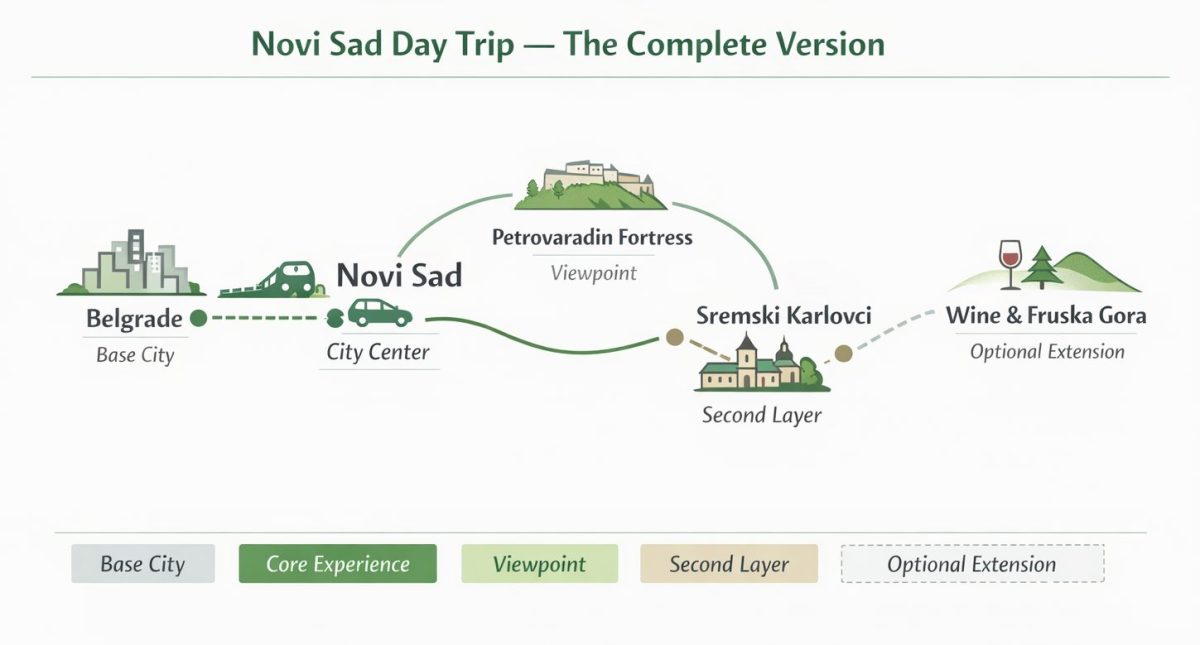belgrade to novi sad day trip timeline with stops and flow