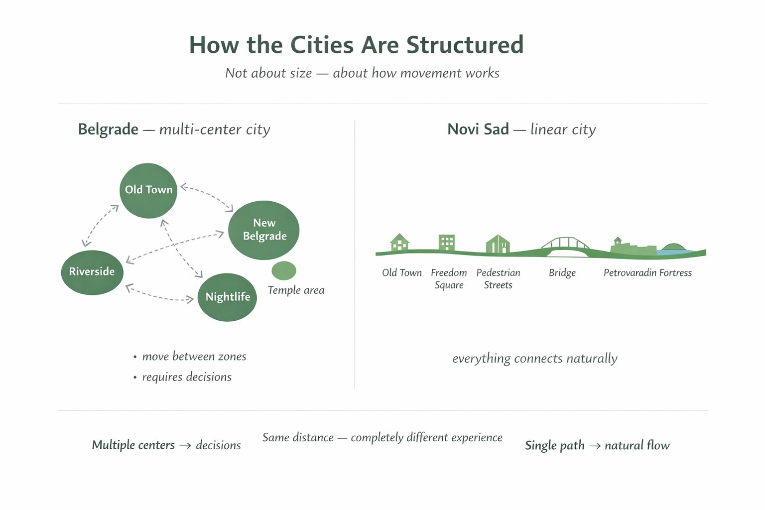Belgrade vs Novi Sad structure comparison