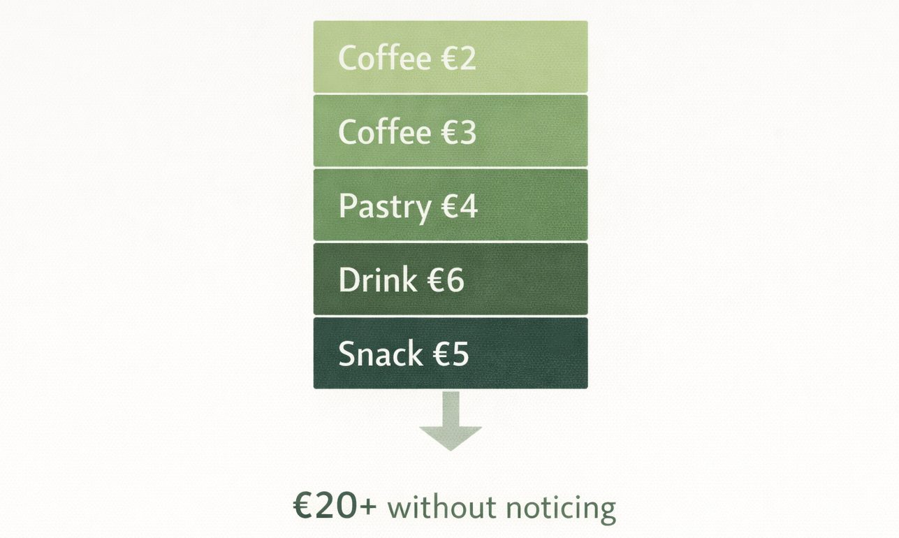 Stacked small expenses like coffee, pastry, drinks and snacks adding up to over twenty euros per day without noticing