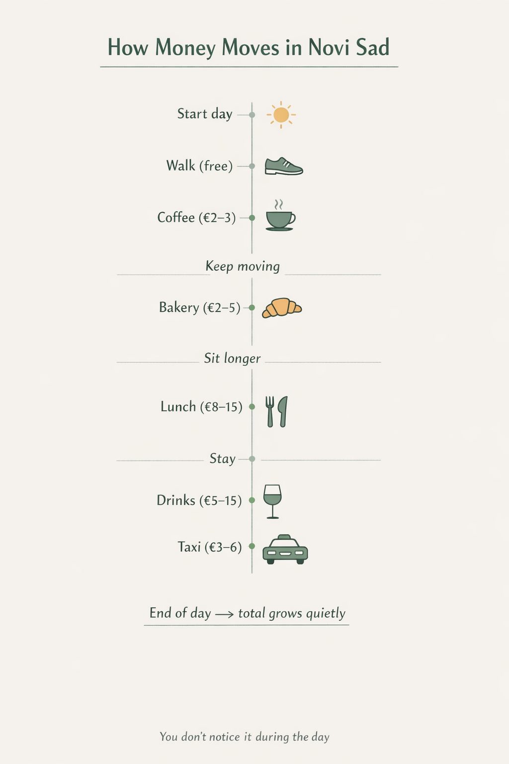 Flow of daily spending in Novi Sad showing how small expenses like coffee, bakery food, and drinks gradually add up throughout the day