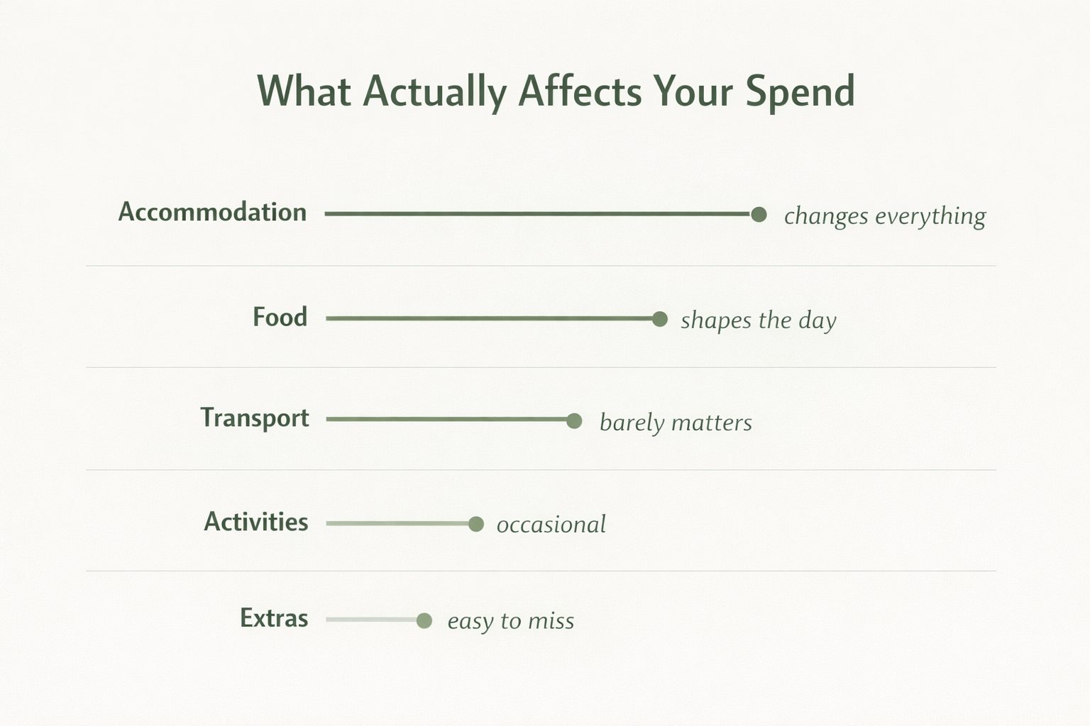 Comparison of travel cost factors in Novi Sad showing accommodation as the biggest expense, followed by food, while transport and activities have lower impact